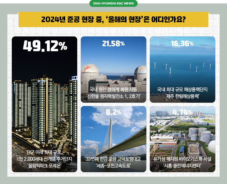 2024 HYUNDAI E&C NEWS  2024년 준공 현장 중, 올해의 현장은 어디인가요? 단군 이래 최대 규모 1만 2,000세대 신계념 주거단지 '올림픽파크 포레온' 49.12%, 국내원전 상태계 복원 시동 '신안울 원자력발전소 1, 2호기' 21.58%, 국내 최대 구모의 해상풍력단지 '제주 한림해상풍력' 16.36%, 33번째 한강교량 고덕토평대교 '세종~포천고속도로' 8.2%, 유기성 폐지원 바이오가스화 시설 '시흥 클린에너지센터' 4.74%